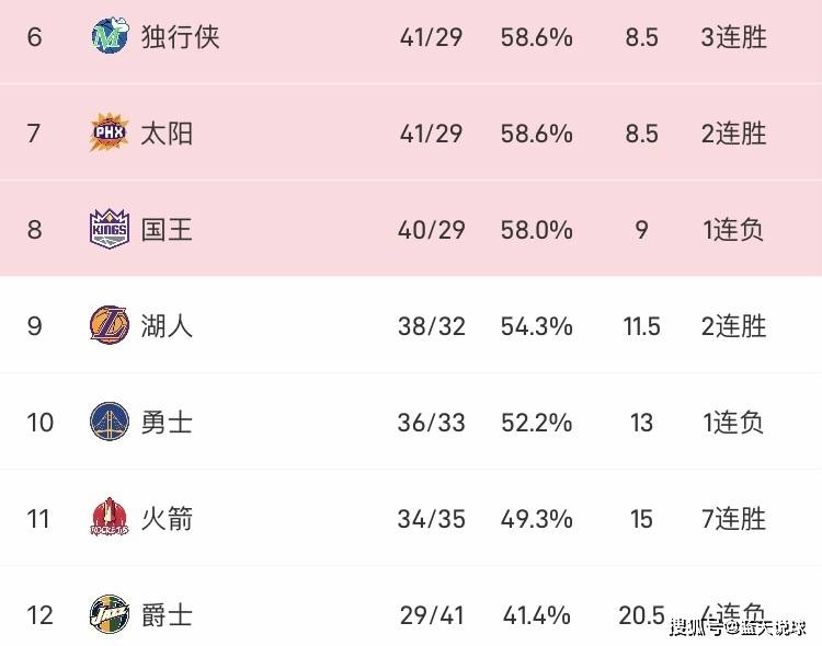 【168NBA】NBA：今日西部排名更新！勇士惨败步行者，火箭坐收渔翁之利！