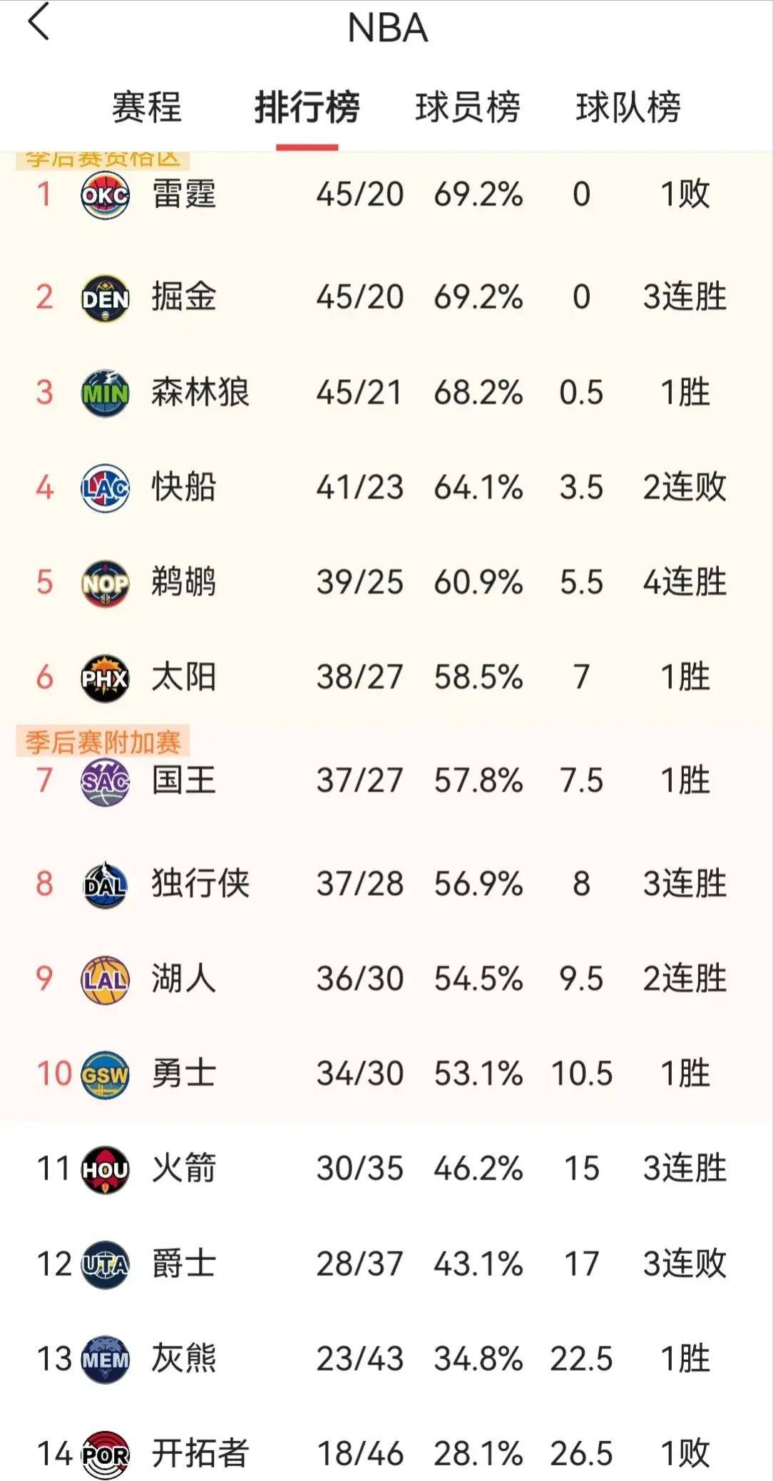 【168NBA】NBA西部新赛况：火箭3杀马刺：随着76人惨负尼克斯！步行者胜雷霆