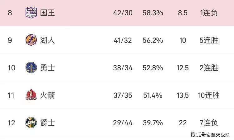 【168NBA】NBA前瞻预测：火箭对阵爵士！火箭继续连胜步伐，冲击十一连胜！