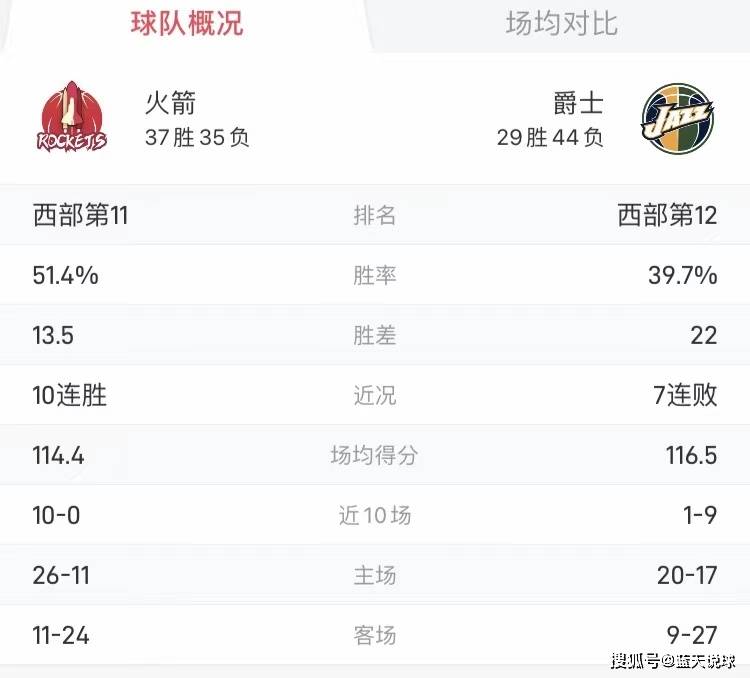 【168NBA】NBA前瞻预测：火箭对阵爵士！火箭继续连胜步伐，冲击十一连胜！