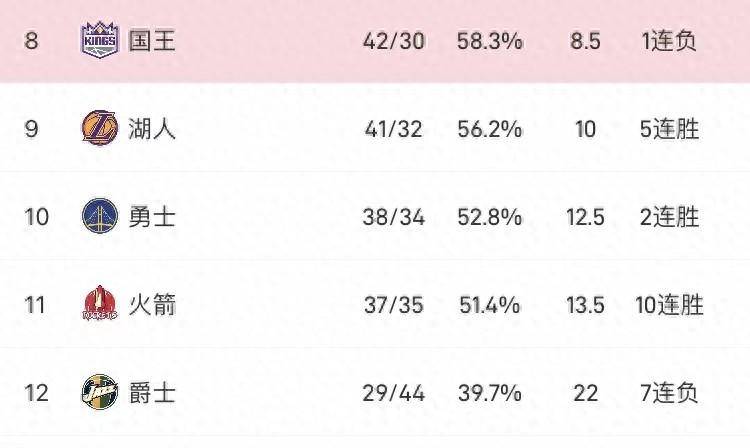 【168NBA】NBA前瞻预测:火箭对阵爵士！火箭继续连胜，冲击第十一连胜！