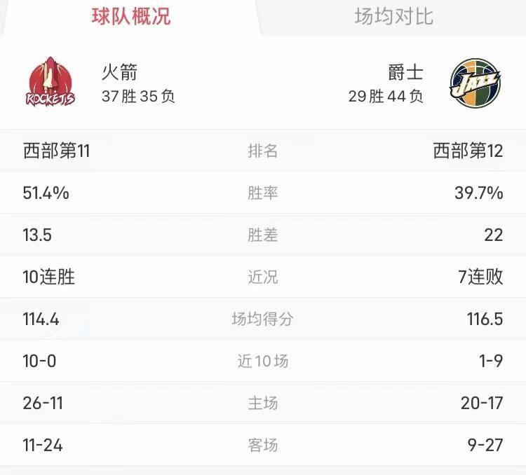 【168NBA】NBA前瞻预测:火箭对阵爵士！火箭继续连胜，冲击第十一连胜！