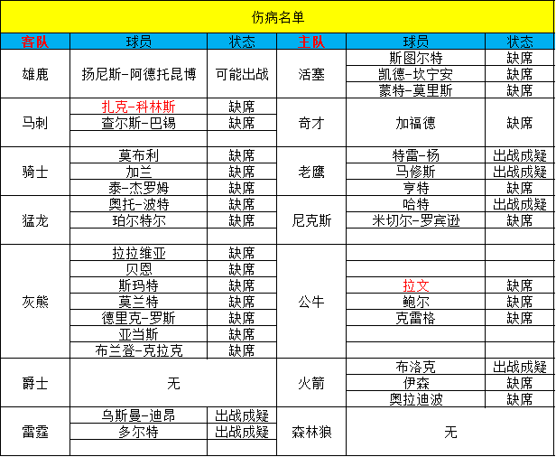 【168NBA】【甜瓜1.20每日篮球】今日篮球：爵士对阵火箭！