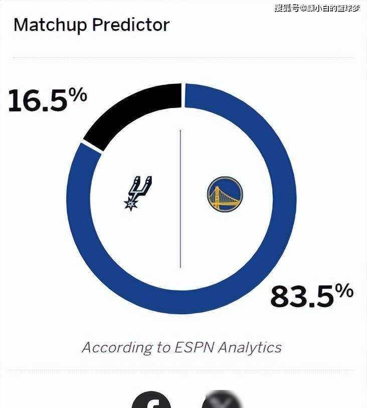 【168NBA】库里MRI检测无大碍：无库勇士赢马刺概率83.5%赛程联盟第