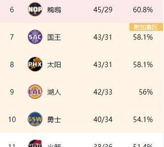 【168NBA】勇士队凭借库里和格林的发挥惊险击败马刺，不断三连胜稳固季后赛优势