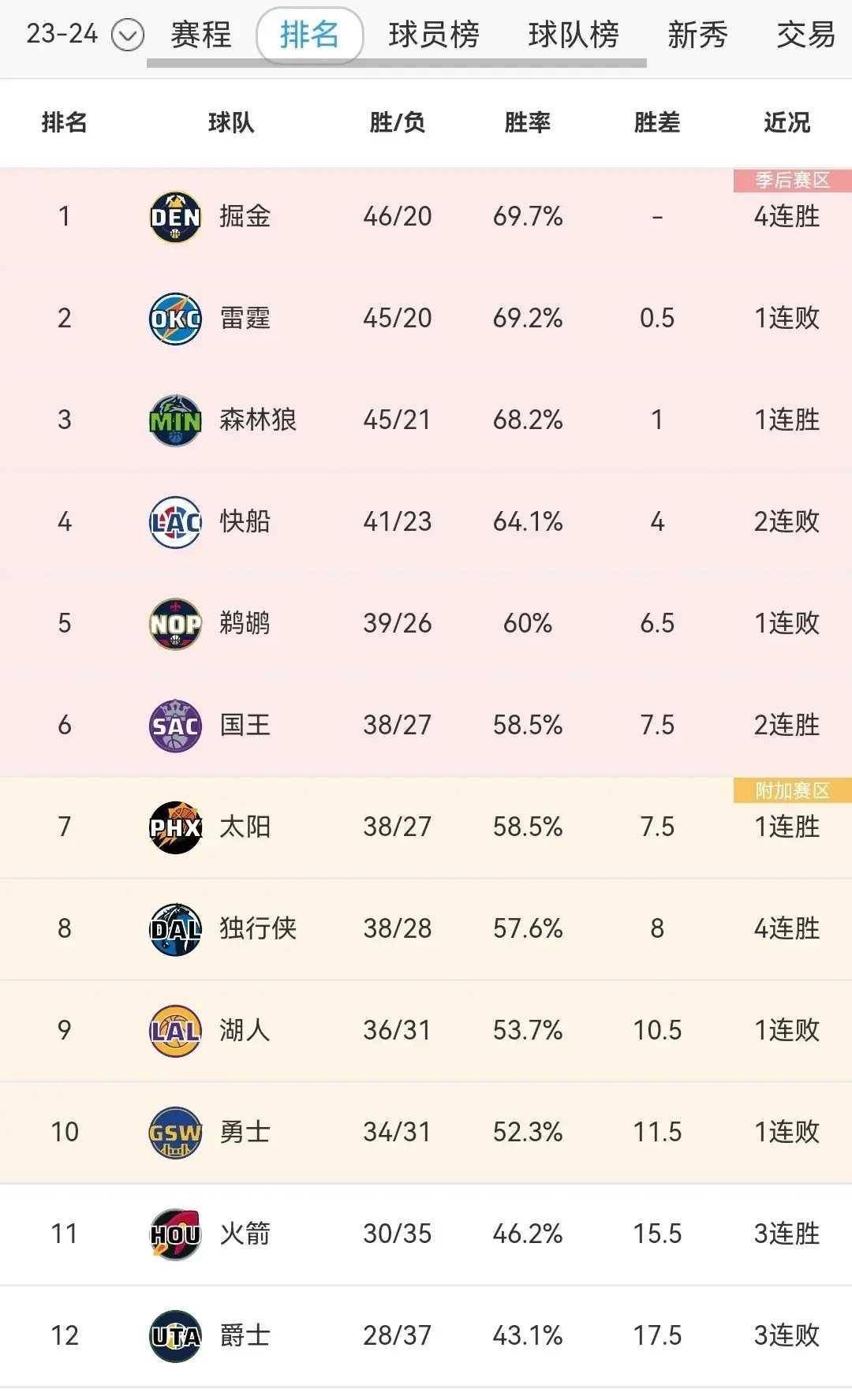 【168NBA】湖人负于国王，勇士负于独行侠，掘金击败热火，鹈鹕不敌骑士 西