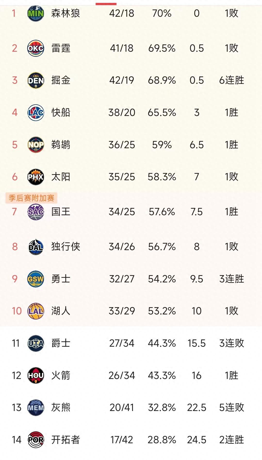 【168NBA】NBA西部最新积分榜：湖人114-124掘金，太阳第6，爵士3连败第11