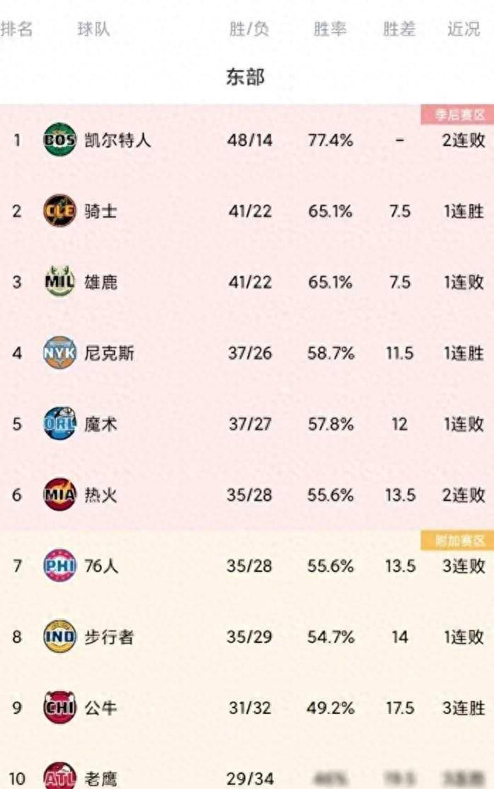 【168NBA】NBA东部最新排名骑士获利加时胜森林狼 热火接连不敌掘金雷