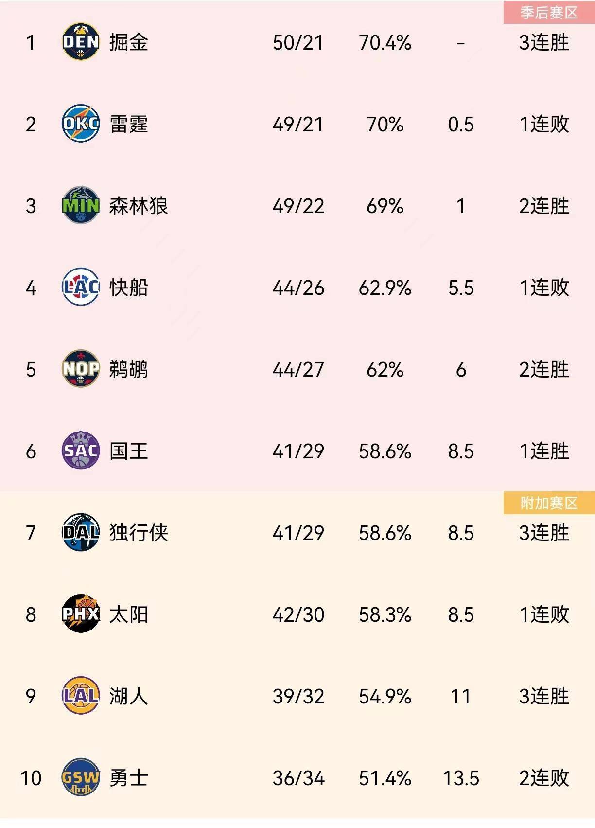 【168NBA】西部排名新变化：鹈鹕反超快船！太阳跌第八，火箭9连胜紧追湖勇