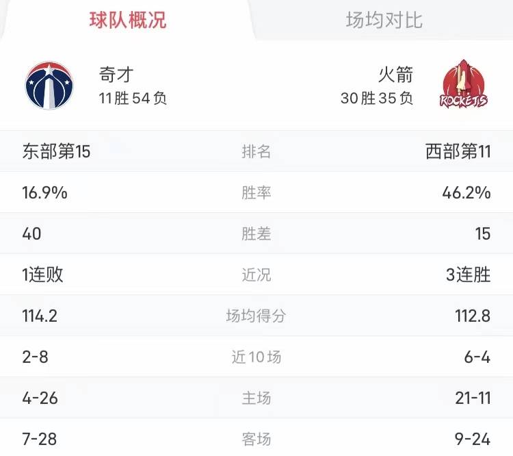 【168NBA】NBA前瞻预测：火箭对阵奇才