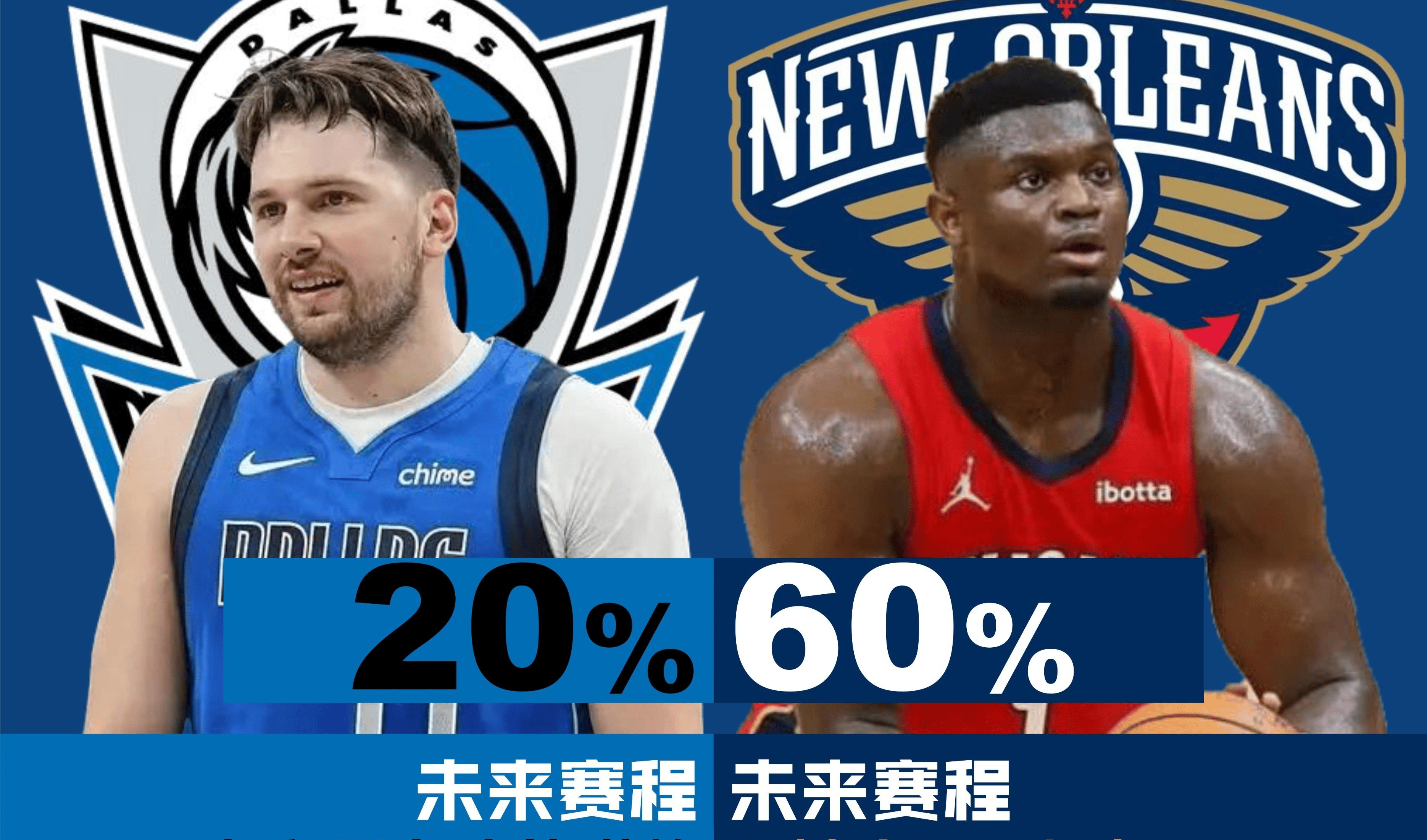 【168NBA】NBA附加赛概率：勇士100%，湖人90%，太阳80%，国王70%，鹈鹕60%