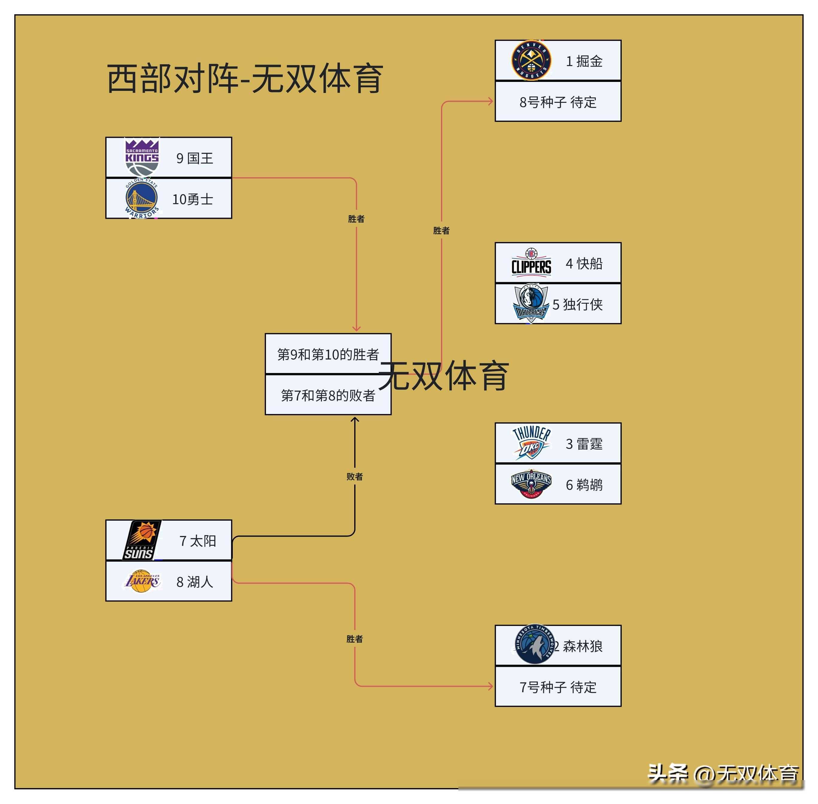 【168NBA】NBA季后赛对阵大乱：雷霆榜首掘金第3，湖人险胜升第8，勇士国王负