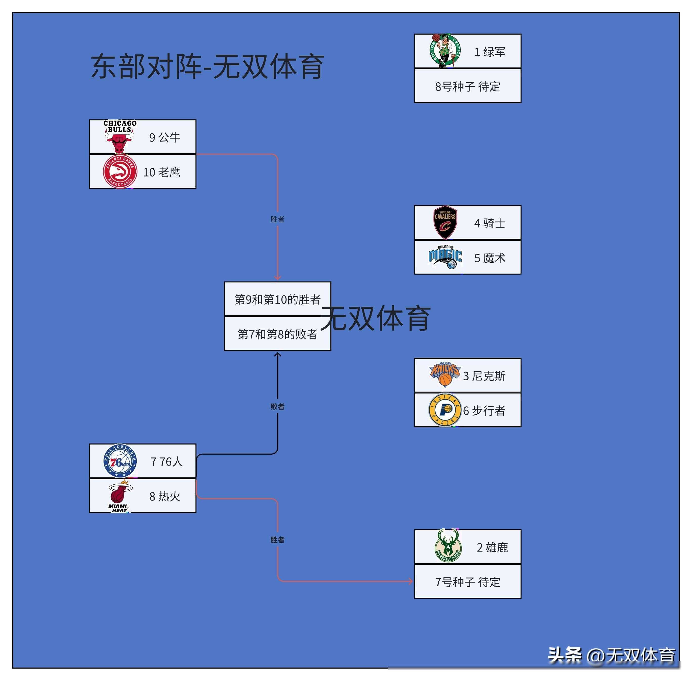 【168NBA】NBA季后赛对阵大乱：雷霆榜首掘金第3，湖人险胜升第8，勇士国王负