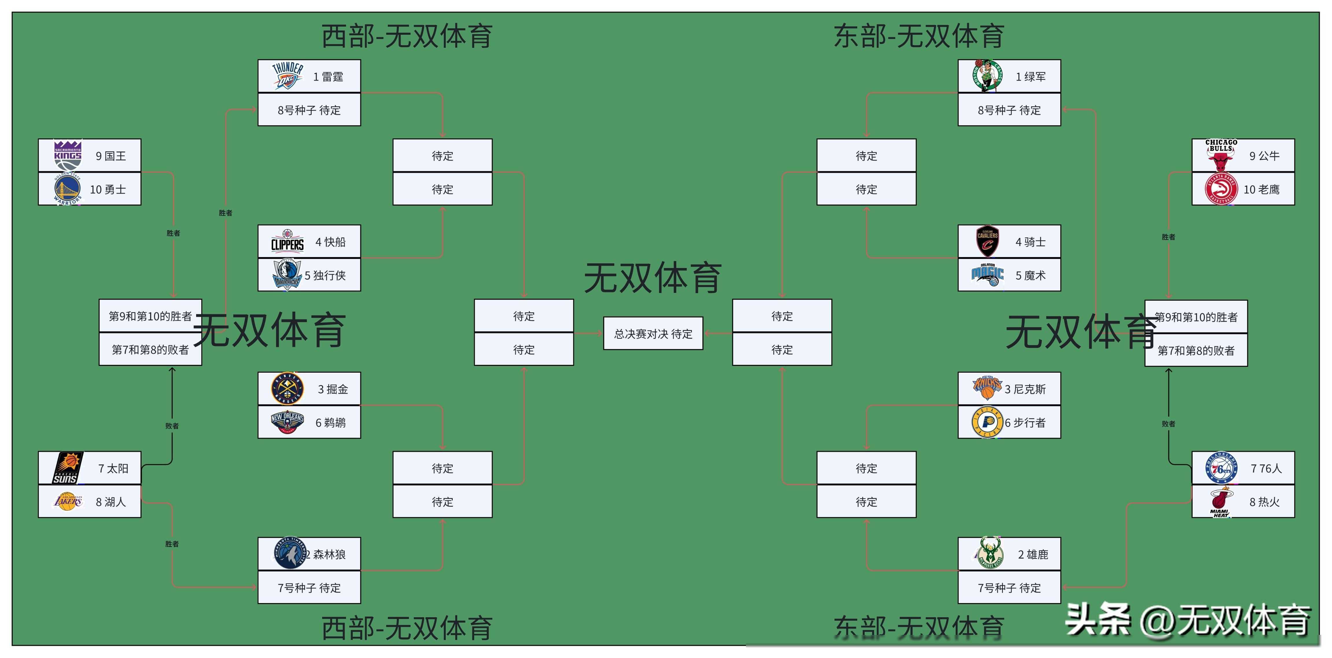 【168NBA】NBA季后赛对阵大乱：雷霆榜首掘金第3，湖人险胜升第8，勇士国王负