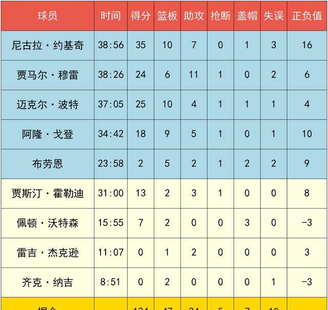 【168NBA】约基奇35+10+7抢戏詹姆斯，五虎104分，掘金124-114大胜湖人，