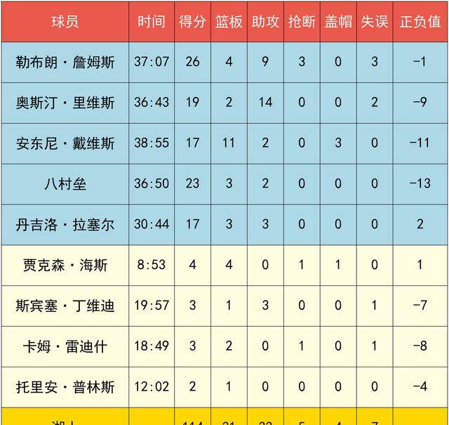 【168NBA】约基奇35+10+7抢戏詹姆斯，五虎104分，掘金124-114大胜湖人，