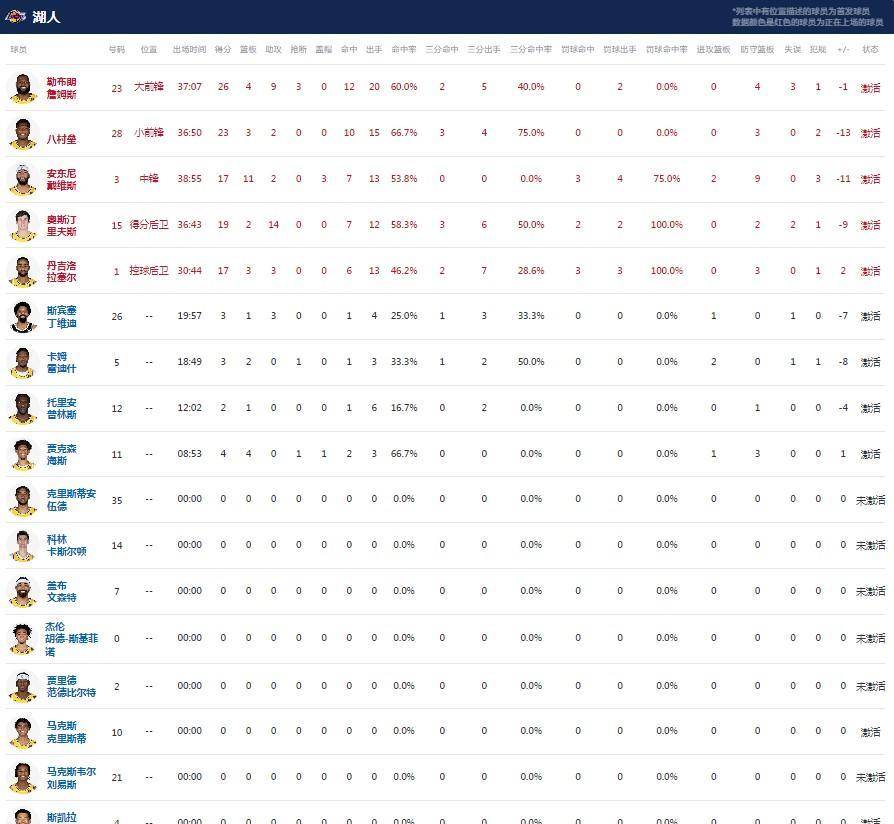 【168NBA】詹姆斯4万分里程悲！湖人遭逆转114-124掘金，约基奇35+10+7