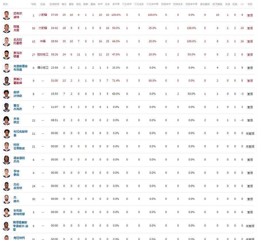 【168NBA】詹姆斯4万分里程悲！湖人遭逆转114-124掘金，约基奇35+10+7