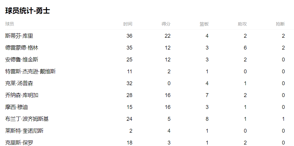 【168NBA】天道轮回！7届总冠军！勇士队20分惨败不敌国王队，无缘季后赛！