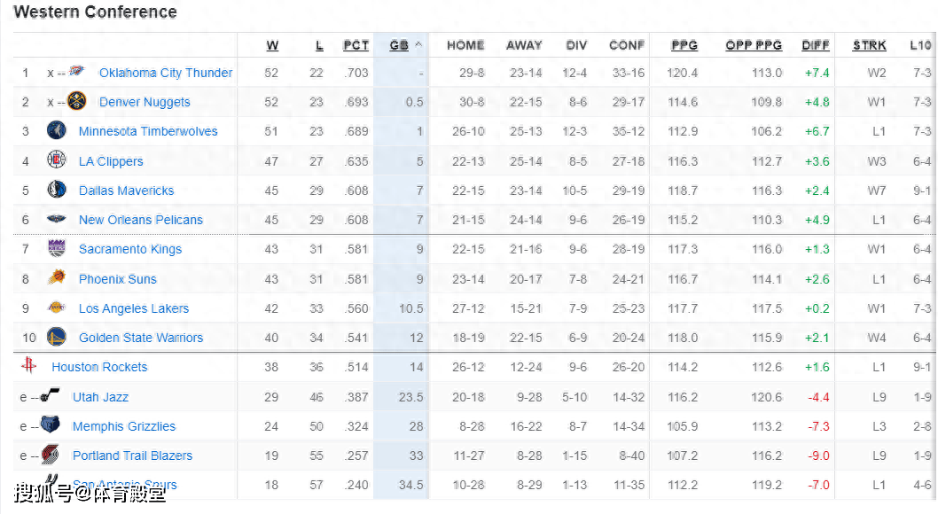 【168NBA】西部格局更新：雷霆掘金锁季后赛，湖人紧追太阳，勇士领先勇士