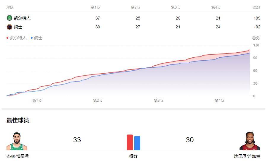 【168NBA】NBA季后赛激战：凯尔特人109-102险胜骑士，塔图姆闪耀全场