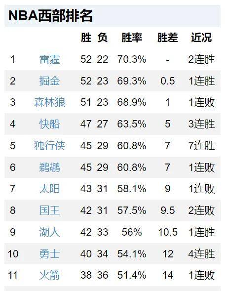 【168NBA】再见欧文！东契奇新搭档，居然13连胜！