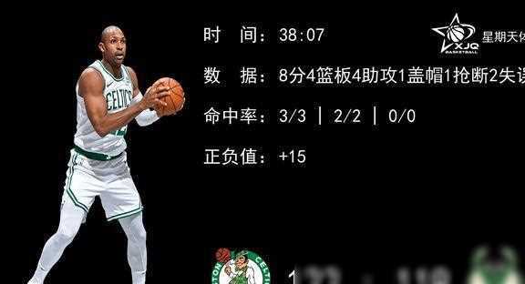 【168NBA】塔图姆31 8，首发五人100分，凯尔特人122-119险胜