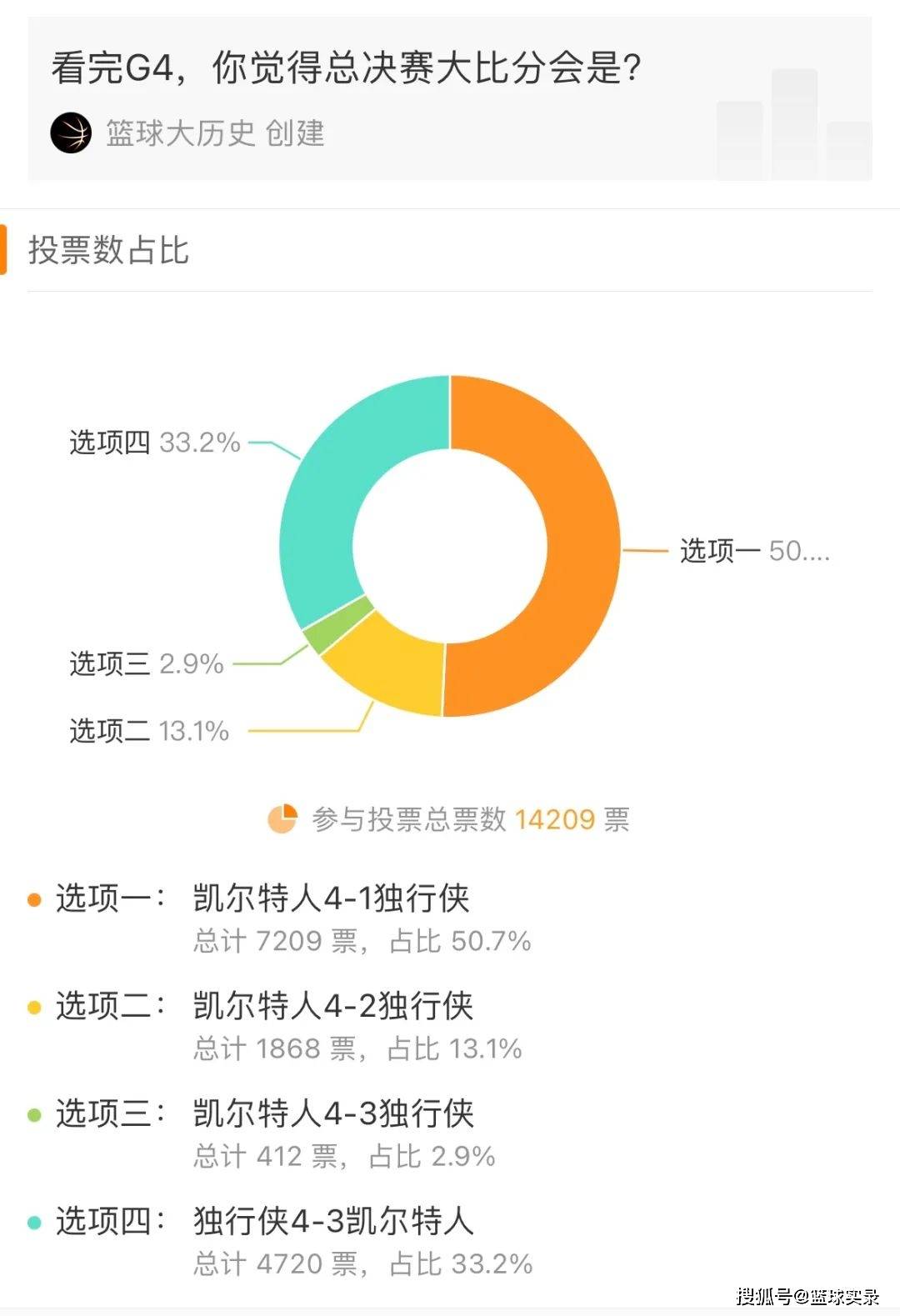 【168NBA】无缘FMVP！三项数据全领先，塔图姆被抢劫了？