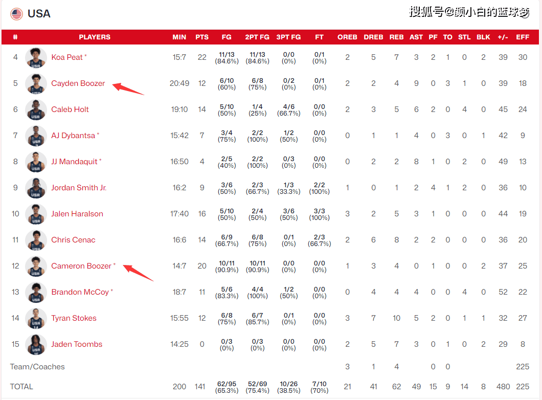 【168NBA】场均22+9命中率70%：NBA晒布泽尔儿子全美第二 美媒盛赞最具统治力