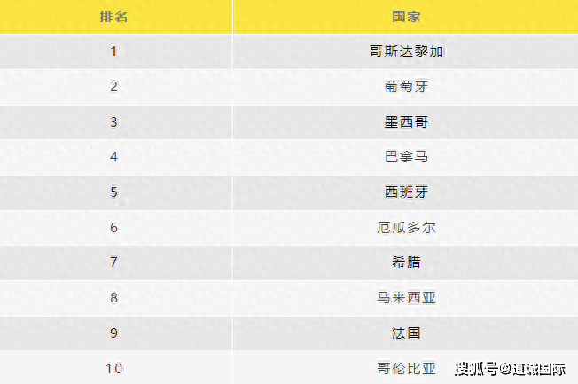 【168NBA】2024全球最佳养老国家排名揭晓：葡萄牙、西班牙、希腊位列榜单