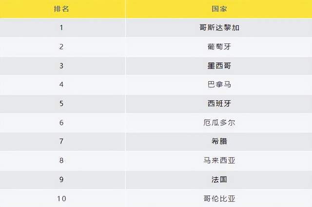 【168NBA】2024全球最佳养老国家排名公布：葡萄牙、西班牙、希腊榜上有名！