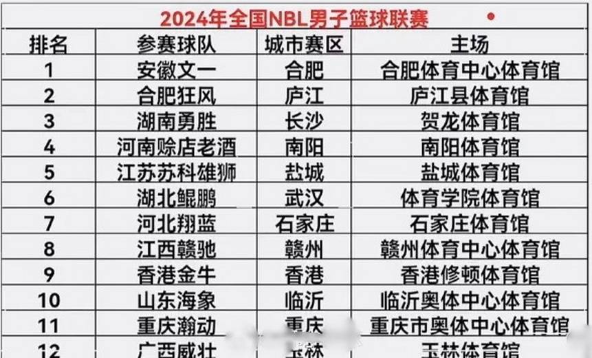 【168NBA】曝NBL新赛季球队名单出炉，陕西信达暂退出，辽宁解散，新增2队！