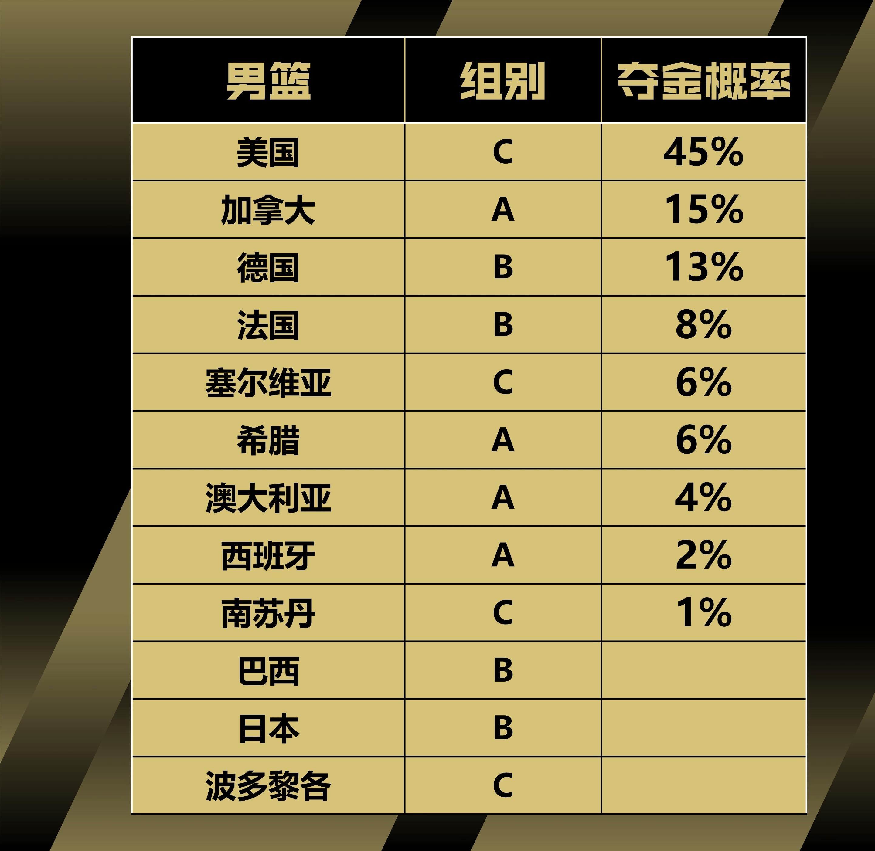 【168NBA】巴黎奥运会男篮夺金概率：美国45%，加拿大15%，德国13%，法国8%