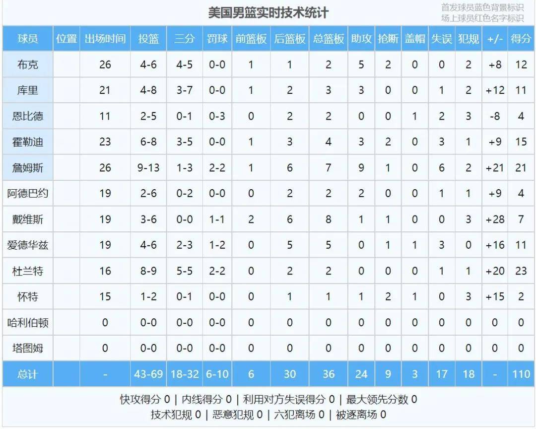 【168NBA】0+0+0！美国男篮弃用塔图姆！科尔只信任恩比德