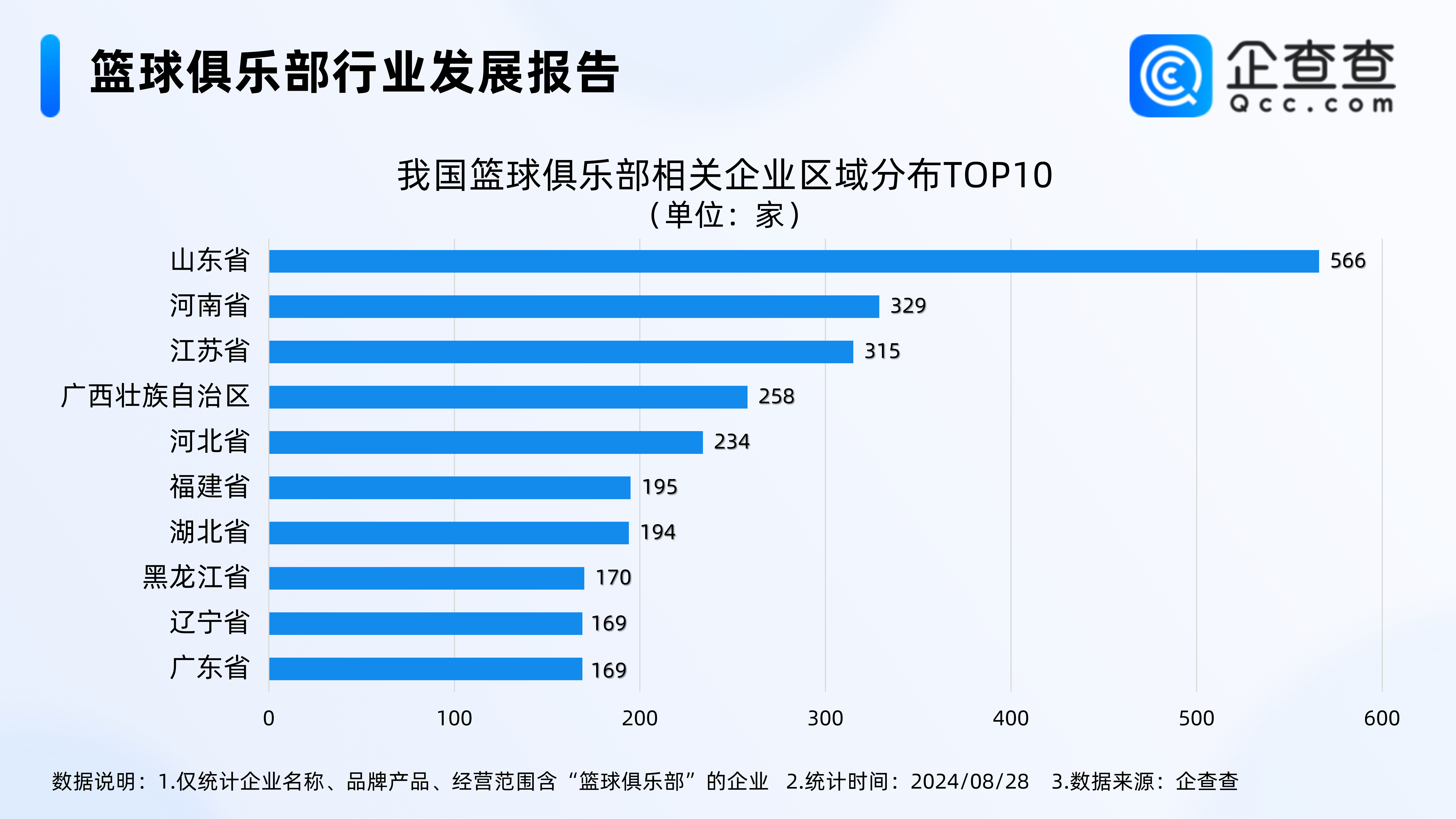 【168NBA】郭艾伦两年顶薪签约广州，企查查：篮球俱乐部企业超4300家 山东最多