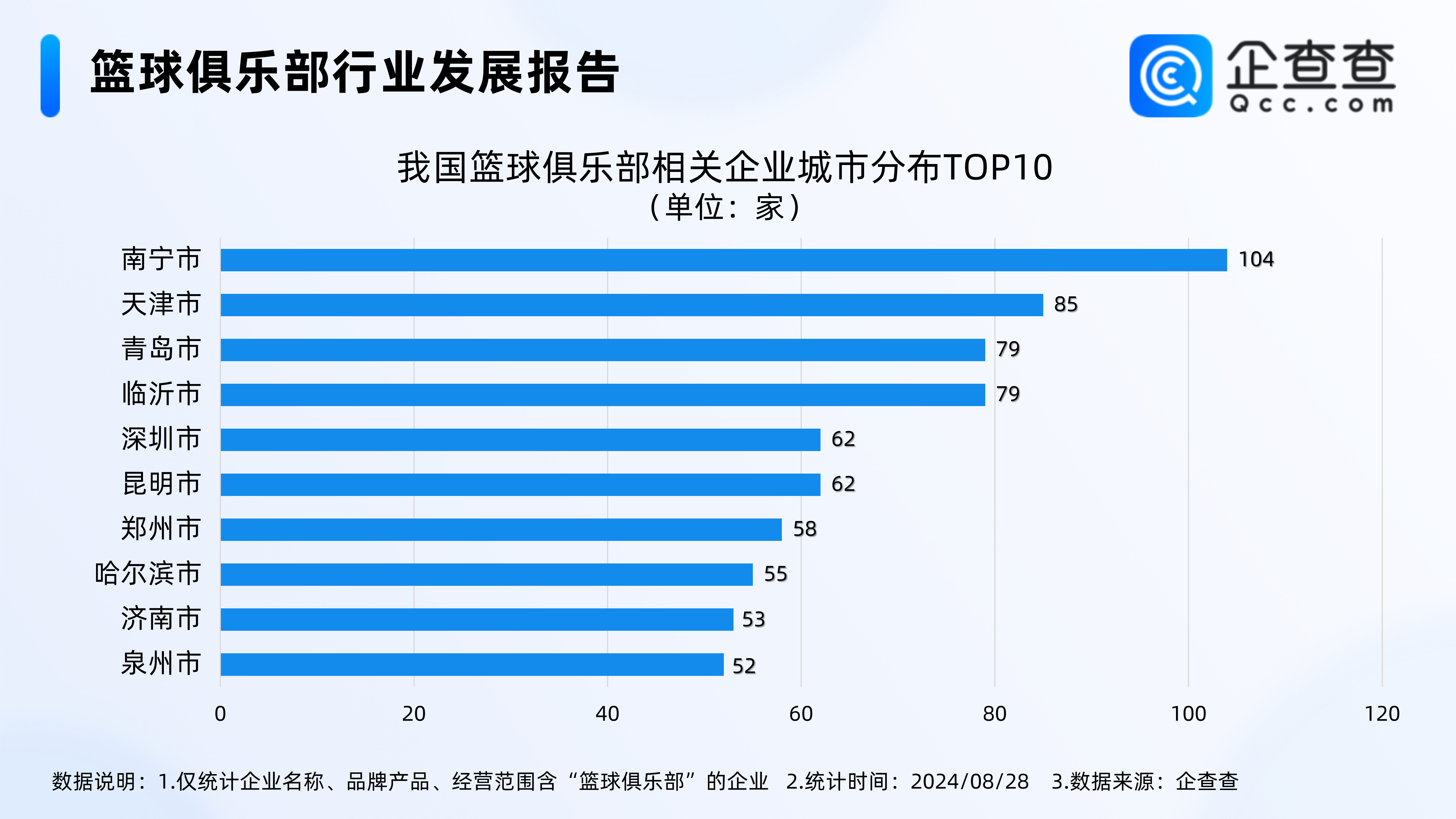 【168NBA】郭艾伦两年顶薪签约广州，企查查：篮球俱乐部企业超4300家 山东最多