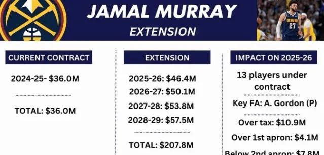 【168NBA】NBA焦点：库里训练照曝光、穆雷掘金续约详情与詹姆斯自嘲