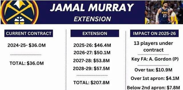 【168NBA】掘金续约贾马尔-穆雷，斥资208亿美元，引发争议