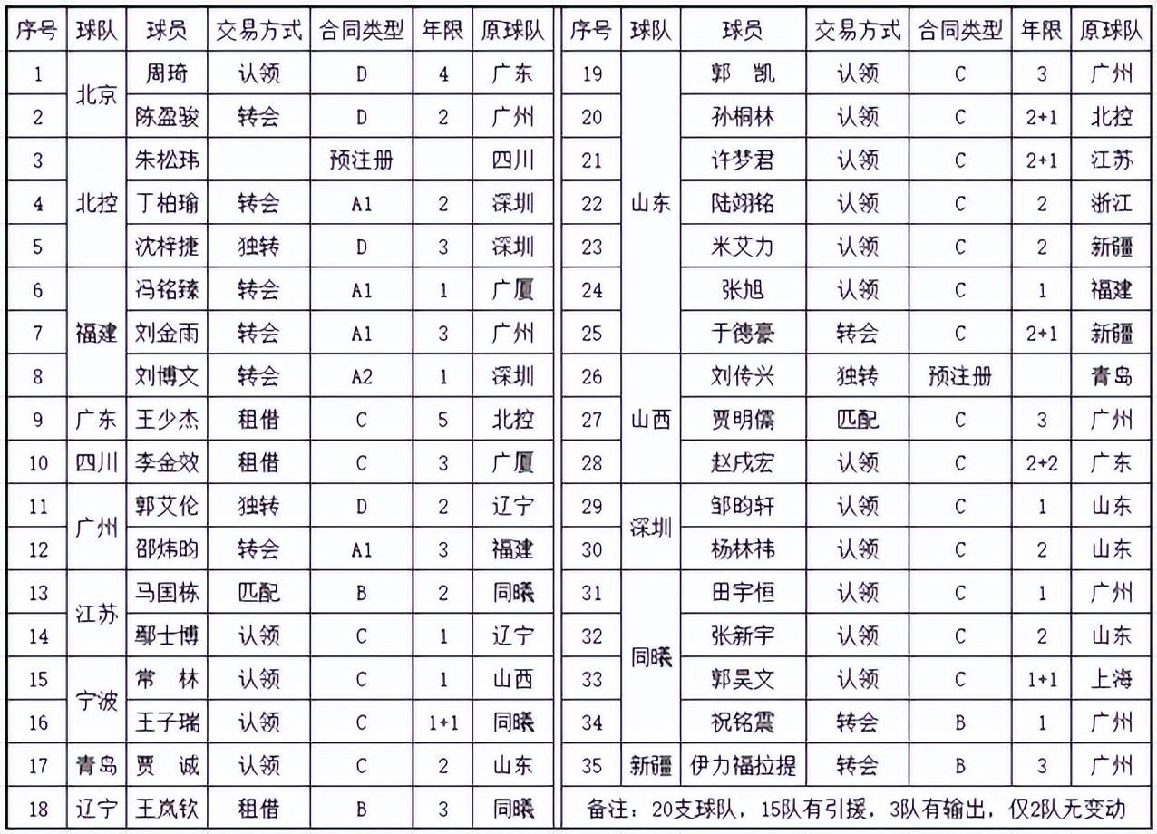 【168NBA】CBA休赛期交易汇总：18支球队35人大变动，仅2队无人员变化