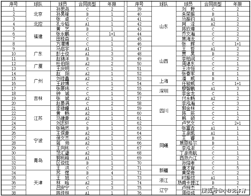 【168NBA】令人唏嘘！76名球员无缘CBA新赛季，“1队、8球星”出人预料