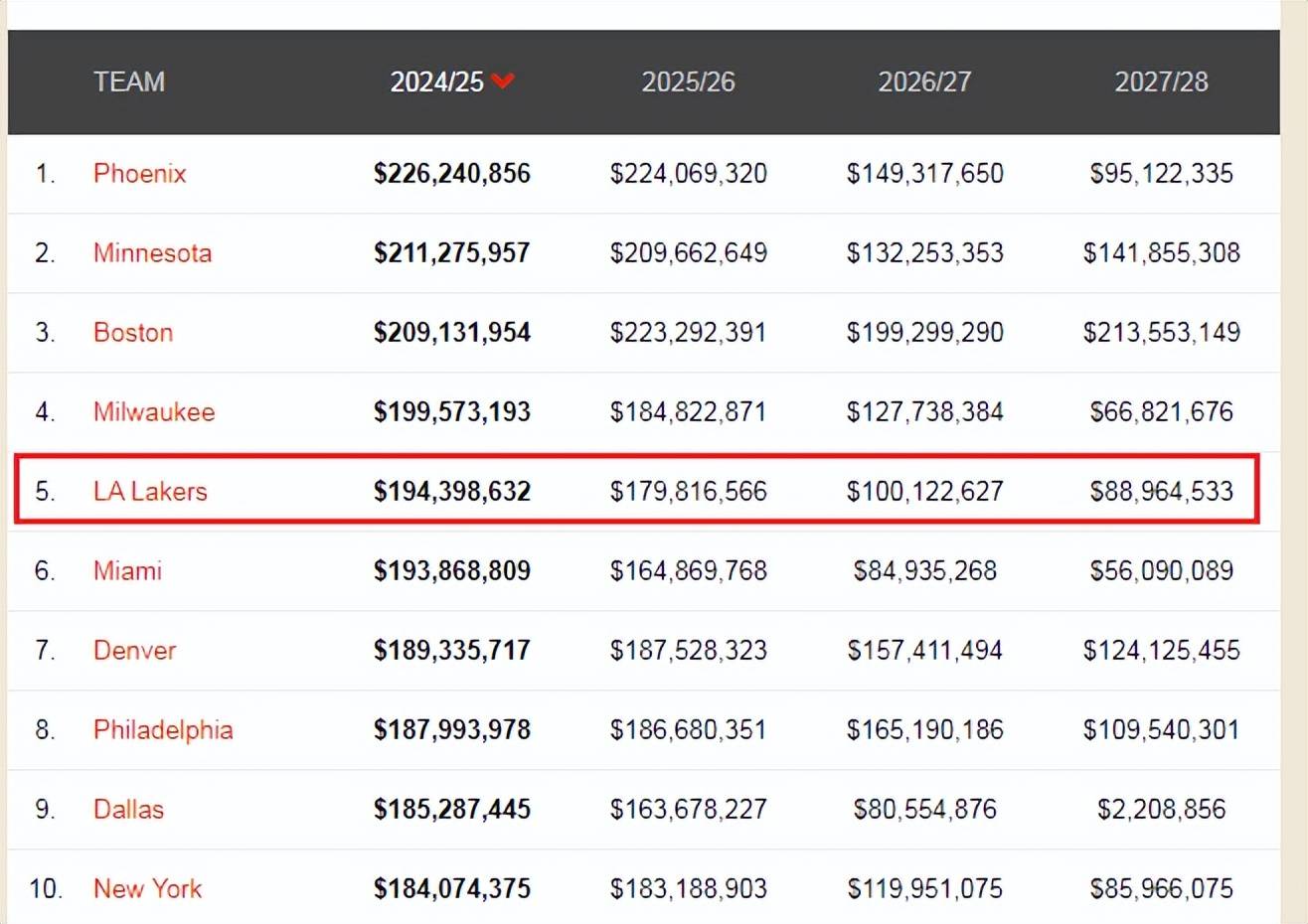 【168NBA】一签一裁！湖人最新21人名单出炉：造1.94亿豪阵，詹皇浓眉再冲冠