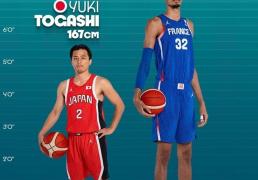 【168NBA】巴黎奥运篮球最大身高差，最高是文班，日本后卫比徐杰矮11厘米