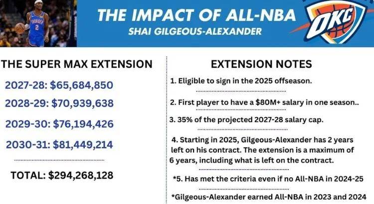 【168NBA】5年3.46亿！NBA历史第一！恭喜东契奇...